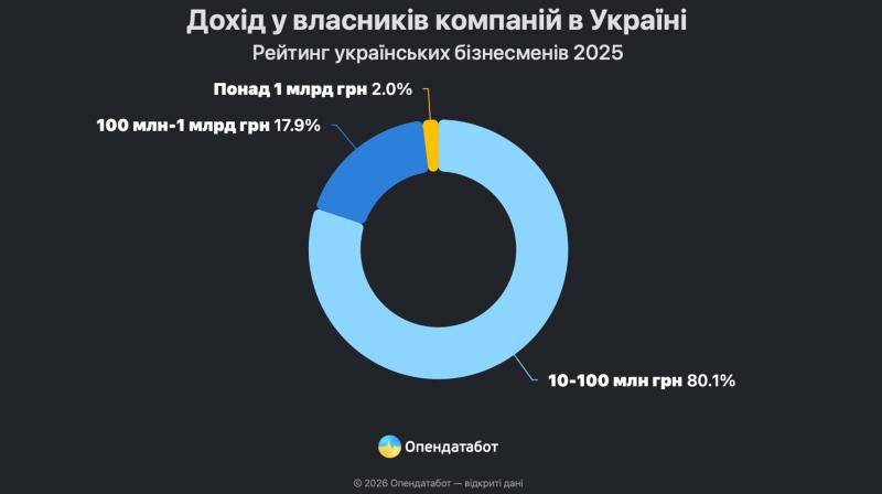 Ахметов залишається на чолі: які фінансові показники демонструють провідні гравці українського бізнесу.