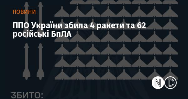 Сили протиповітряної оборони України знищили 4 ракети і 62 безпілотники, що належать Росії.