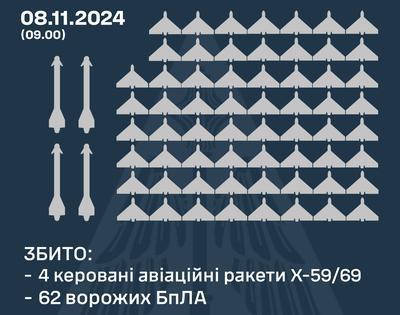 Вночі система протиповітряної оборони перехопила 4 ракети з Росії та 62 дрони-камікадзе 