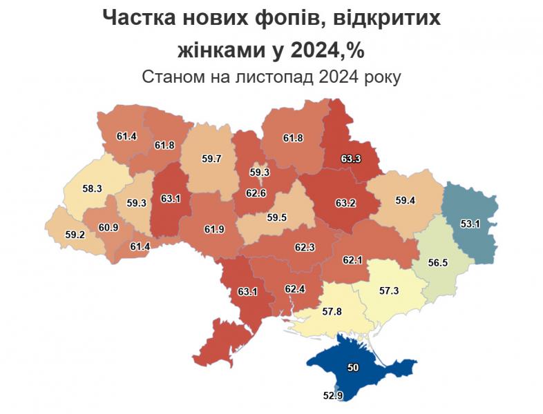 З початку року більше 60% нових підприємців- фізичних осіб зареєстровано жінками.