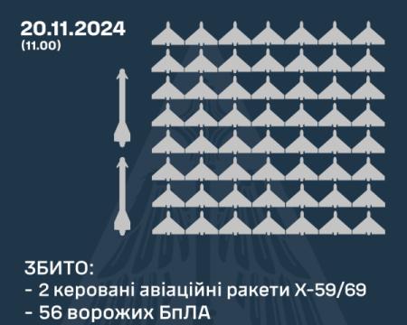 Протягом всієї ночі російські війська атакували Україну, використовуючи дрони та ракети. Які цілі вдалося знищити?