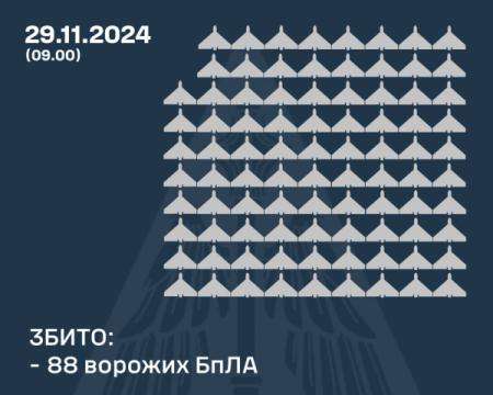 Противник здійснив напад на Україну, використавши 132 безпілотники. Яка кількість з них була знищена?