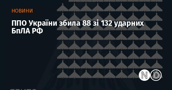 Сили протиповітряної оборони України знищили 88 з 132 російських ударних безпілотників.