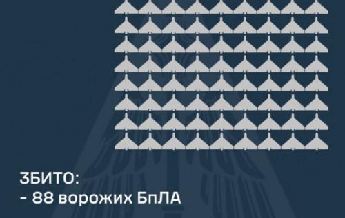 Окупанти здійснили напад на Україну, використавши 132 безпілотники. Яку кількість з них перехопила протиповітряна оборона?