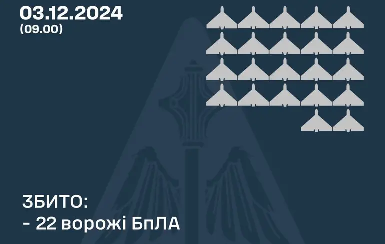 ППО знищила переважну частину безпілотників, які російські війська використовували для атак на Україну, оскільки їхня кількість була відносно невеликою.