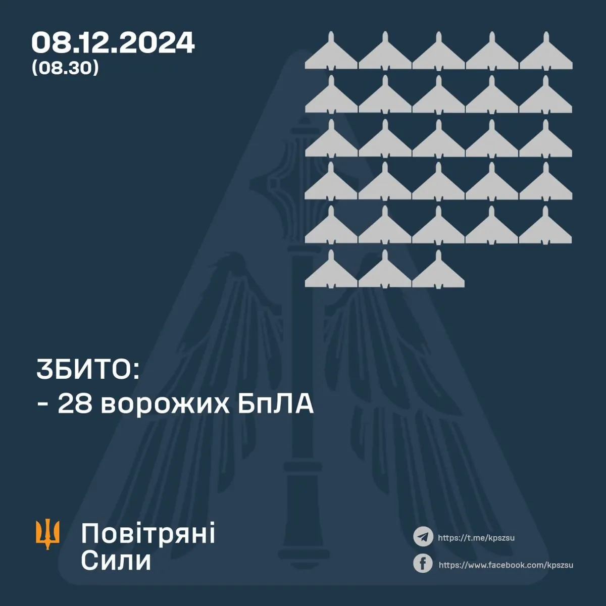 В ході нічної операції українські оборонні сили знищили 28 ворожих безпілотників | УНН