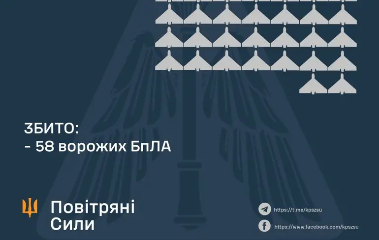 Системи протиповітряної оборони знищили менше 50% безпілотників, які були використані під час масштабної атаки на Україну.