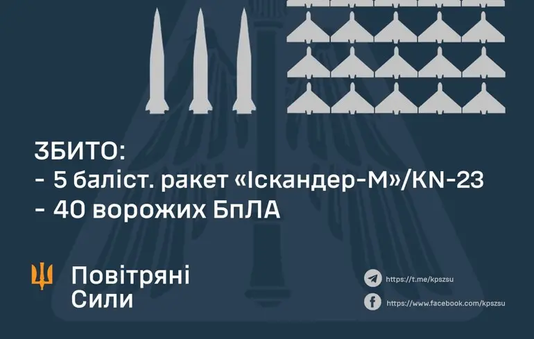 Вражаючий результат: системи протиповітряної оборони знищили всю балістичну загрозу, якою російські війська обстрілювали Київ, але наслідки все ж дали про себе знати.