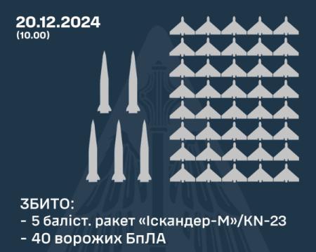 Росія здійснила запуск п'яти балістичних ракет по Києву, повідомляють Повітряні сили.