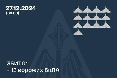 У ніч на 27 грудня системи протиповітряної оборони знищили 13 ворожих безпілотників.