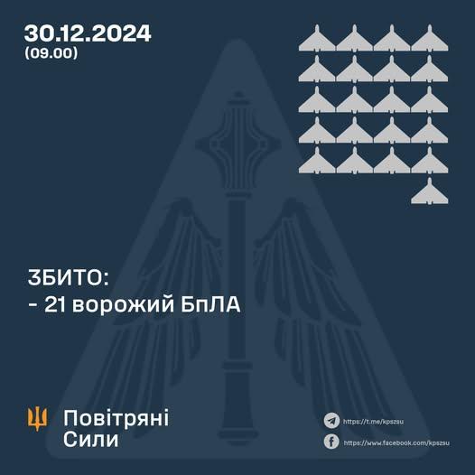 Знищено 21 ворожий безпілотник, ще 22 дронів не змогли досягти своїх цілей (втрачені в локації) - Новини Весь Харків.