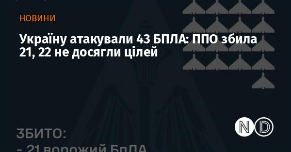 Україну вразили 43 безпілотники: системи протиповітряної оборони знищили 21, а 22 не змогли досягти своїх цілей.