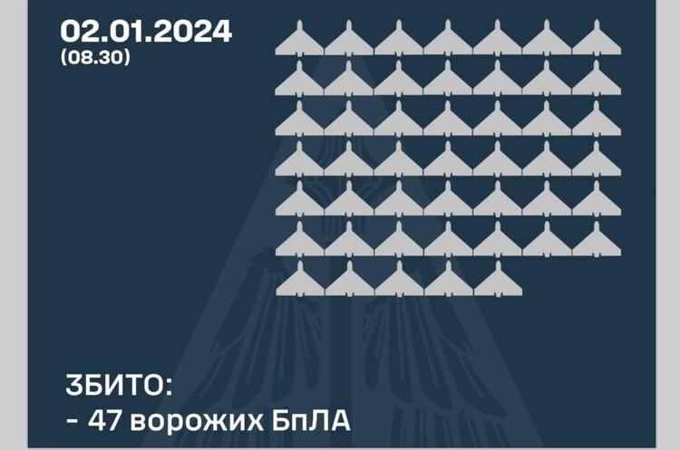 Цієї ночі Україна зазнала атаки з боку Росії, яка використала 72 безпілотники 