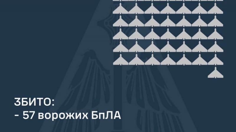 У ніч з 22 на 23 січня Російська Федерація здійснила атаку за допомогою балістичних ракет та дронів; системи протиповітряної оборони знищили 57 безпілотників.