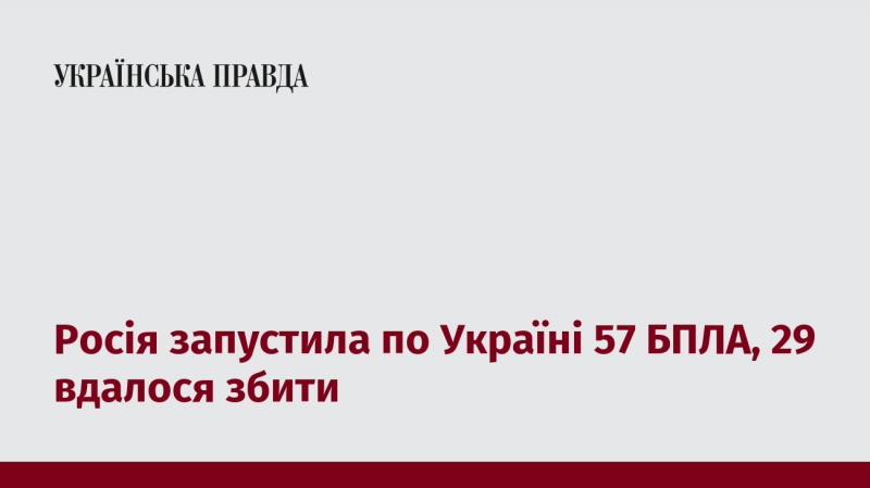 Російські сили випустили 57 безпілотників по території України, з яких 29 вдалося знищити.