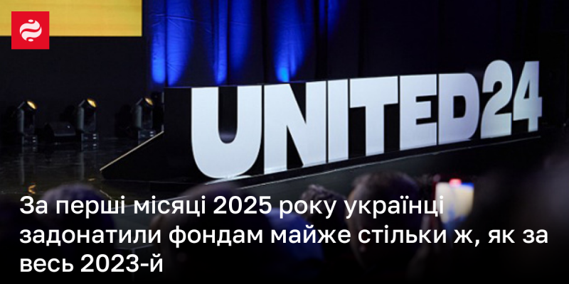 Протягом перших місяців 2025 року українці пожертвували фондам практично таку ж суму, яку вони зібрали за весь 2023 рік.