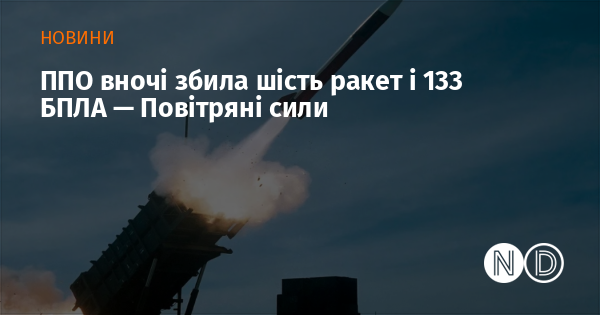 Вночі системи протиповітряної оборони знищили шість ракет та 133 безпілотники, повідомили у Повітряних силах.