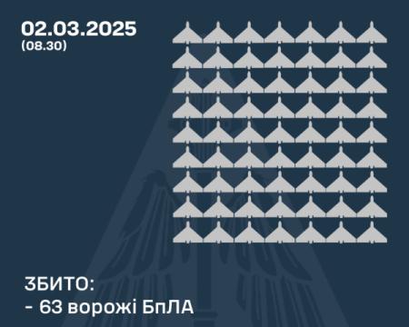 В небі над Україною системи протиповітряної оборони знищили 63 ворожих безпілотних апарати.