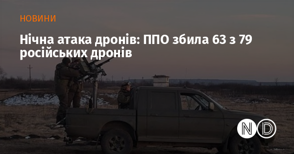 Нічна операція з використанням дронів: системи протиповітряної оборони знищили 63 з 79 російських безпілотників.