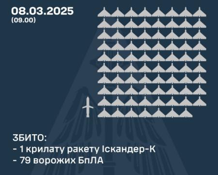 Вночі в небі над Україною знищили ракету та багато безпілотників.