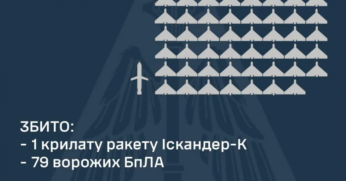 Вночі підрозділи протиповітряної оборони знищили крилату ракету, а також 79 з 145 ворожих безпілотників.