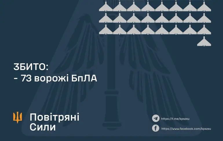 Системи протиповітряної оборони знищили 73 безпілотники, однак їхня кількість була значно вищою: шість областей зазнали ударів.