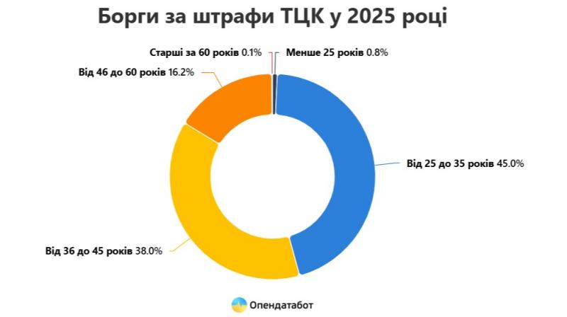 Українці не проявляють активності у сплаті штрафів ТЦК.