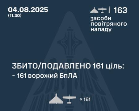 Протягом ночі повітряні сили знищили більше 160 російських ударних дронів.