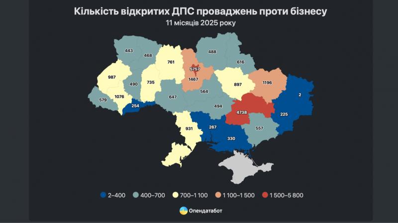 В Україні спостерігається збільшення кількості податкових справ проти підприємств більш ніж на одну третину.