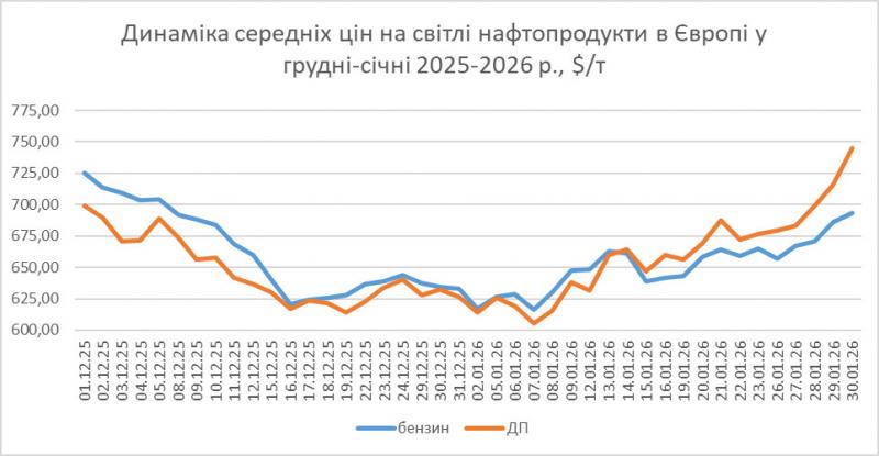 Зростання попиту та підвищення цін на паливо ускладнили січень для автозаправних станцій.