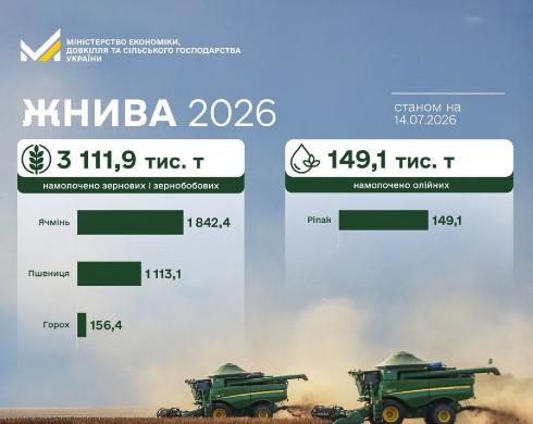 У всіх куточках України розпочався процес збору врожаю ранніх зернових культур.